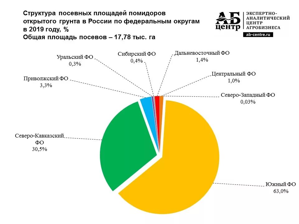Процент посевных площадей. Структура посевных площадей в тульской области. диаграмма структура посевных площадей кемеровской области. структура посевных площадей россии. посевные площади по федеральным округам.
