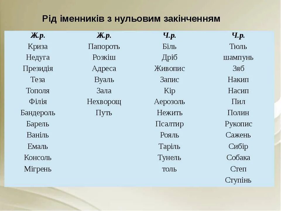 Мова які род. Рід іменників. Рід іменників таблиця. Іменники жіночого роду. Нульове закінчення.