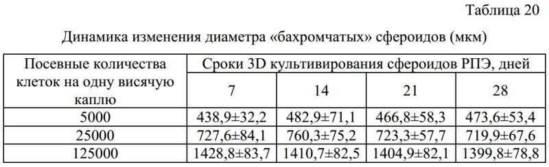 Таблица роста кобба 500 по дням. Таблица роста бройлеров Кобб 500. Таблица роста цыплят бройлеров Росс 308. Таблица массы бройлеров Росс 308. Таблица веса бройлеров Кобб 500.