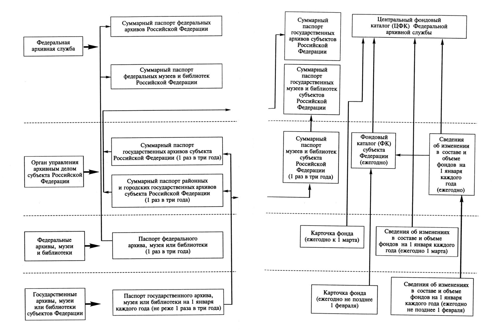 Библиотеки субъектов рф. Организация архивного фонда РФ схема. Схема учета архивных документов в графической форме. Основные учетные документы в архиве суда схема. Классификация архивных документов и дел в архивном фонде РФ.