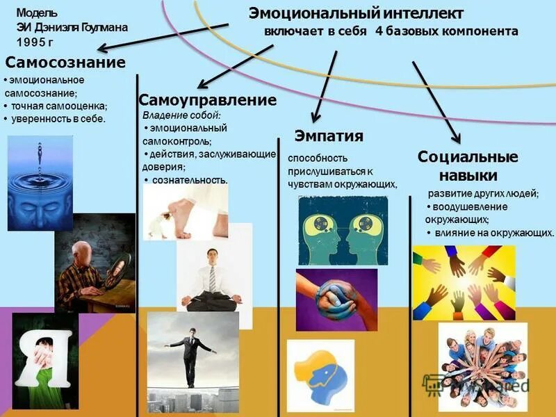способы развить эмоциональный интеллект. эмоциональный интеллект определение. личностные качества самоконтроль. структура эмоционального интеллекта. эмоциональный интеллект это в психологии.