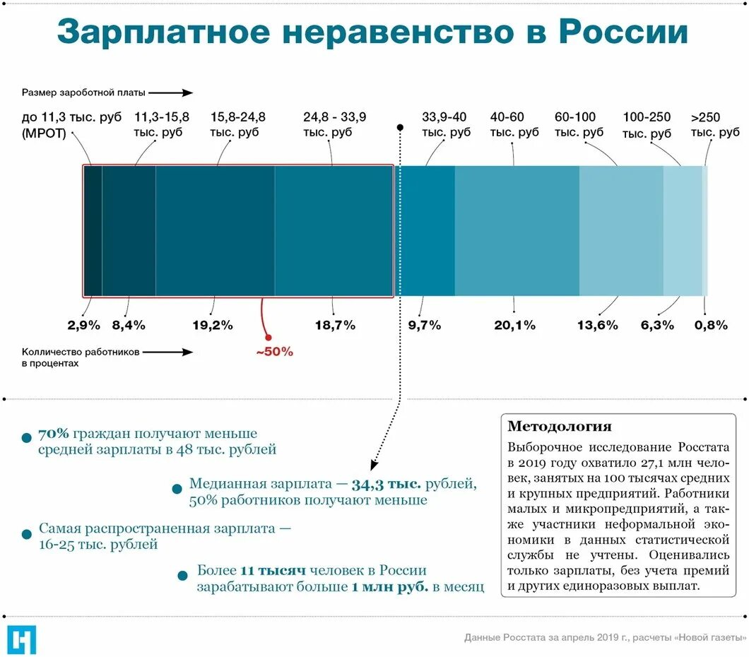 Средняя медианная модальная. Статистика заработной платы в России. Статистика уровня заработной платы в России по годам. Статистика зарплат в России 2021. Медианная зарплата в России.