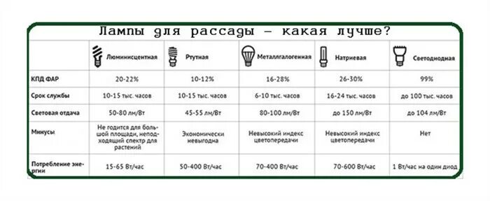 Сколько надо подсвечивать. Таблица освещения рассады. Таблица подсветки рассады. Норма света для подсветки рассады. Сколько ватт должна быть лампа для рассады.