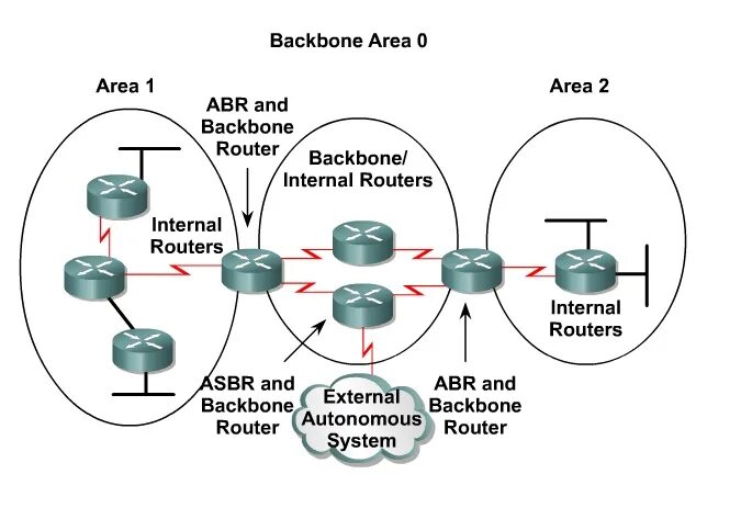 Internal routing. OSPF. Этапы OSPF. ASBR маршрутизатор. Cisco area OSPF.