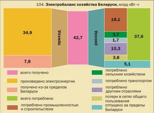 Структура энергопотребления в РБ. Электробаланс России. Сколько потребляет Белоруссия электроэнергии. Электробаланс промышленных предприятий. Гидроэлектростанция характеризуется более низкой себестоимостью производства