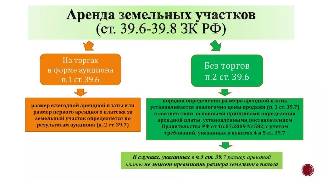 Особенности договора аренды земельного участка. Предоставление земельных участков в аренду. Характеристика договора аренды земельного участка. Аренда перевод в собственность