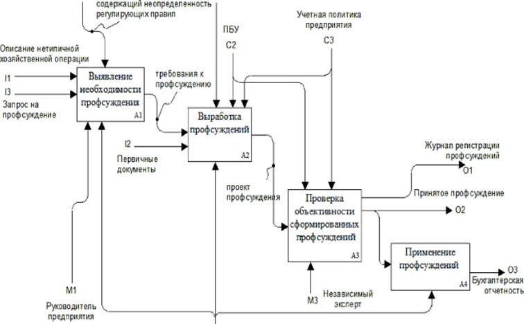 Процесс профессионального суждения. Процесс профессионального суждения. Профессиональное суждение. Процесс профессионального суждения. Процесс профессионального суждения.