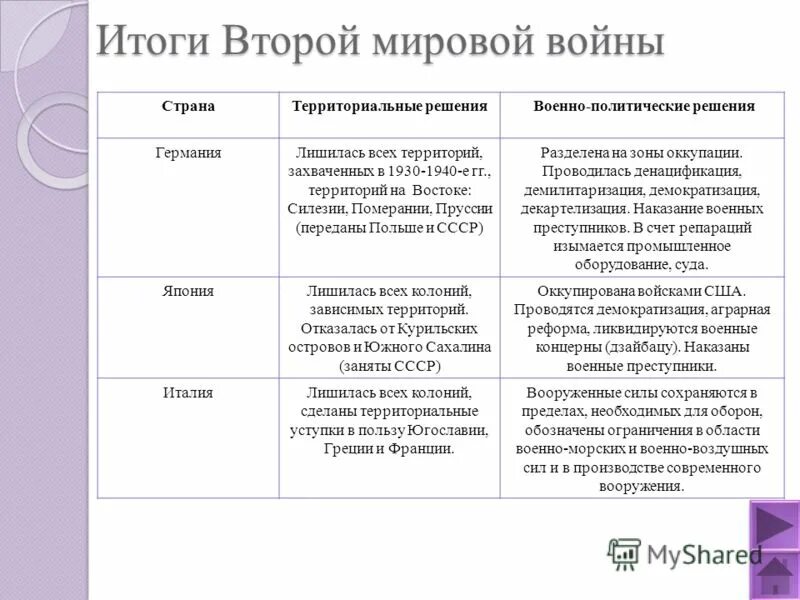Итоги великой отечественной войны. Итоги войны второй мировой войны кратко. Итого второй мировой войны. Итоги и значение 2 мировой. Итоги и последствия 2 мировой войны таблица.