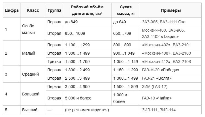 Что значит s класс. Классификация автомобилей СССР. Классификация автомобилей таблица в СССР. Классификация автомобилей по классам СССР. Классификация автомобилей по классам таблица.