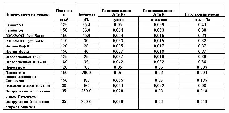 Какую температуру выдерживает пеноплекс. Коэффициент теплопроводности пенопласта таблица. коэффициент теплопроводности эппс 50 мм. пеноплекс 100 мм теплопроводность. пенополистирол коэффициент теплопроводности.