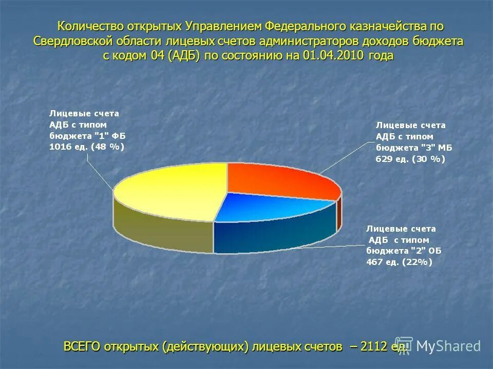 Количество раскрытый. Количество раскрытый. Сколько открытых инвестиционных счетов. Адб администратор доходов бюджета. Количество экзопланет открытых разными способами.