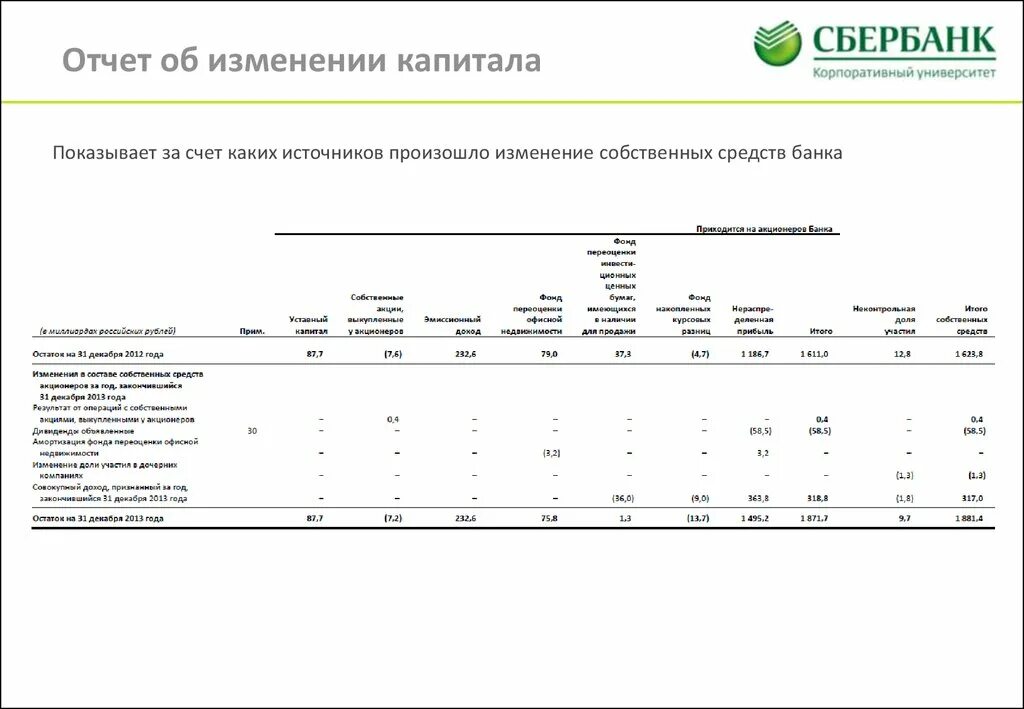 Отчет об изменениях в собственном