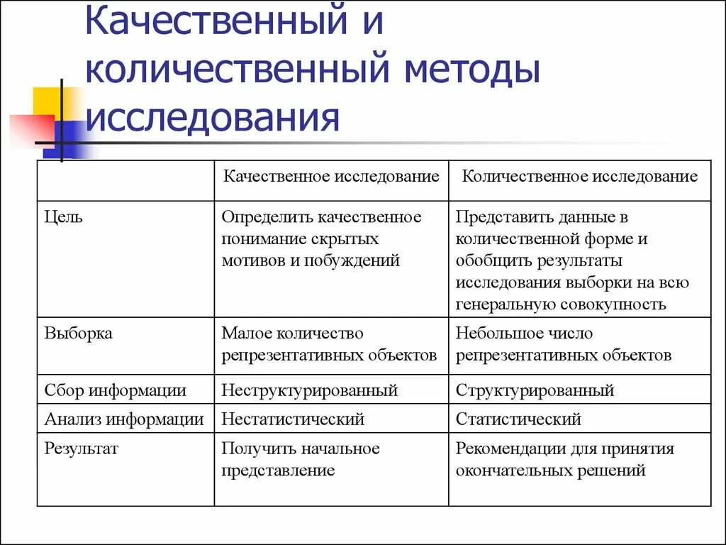 Качественные и количественные методики