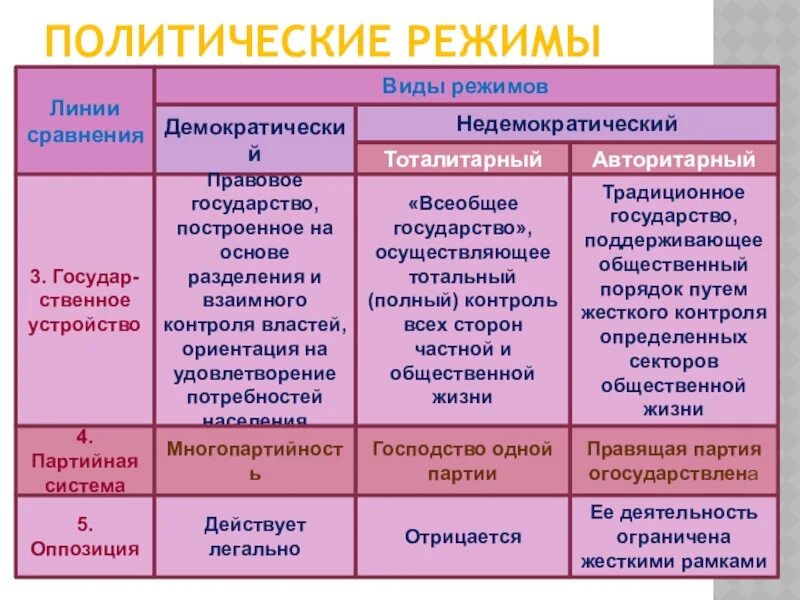 Различия в политических итогах. Виды политических режимов. Авторитарный тоталитарный демократический политические режимы. Политические режимы таблица. Типы политических режимов таблица.