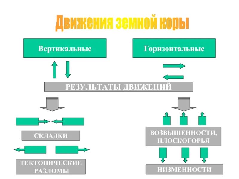 Бывает горизонтальное и вертикальное. Классификация движения земной коры. Схема движения земной коры. Таблица типы движения земной коры. Вертикальные и горизонтальные тектонические движения.