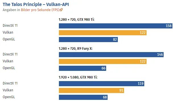 Opengl или vulkan что лучше. Vulcan api поддерживаемые видеокарты. vulkan или directx 11. vulcan directx 12. список игр поддерживающих api vulkan.