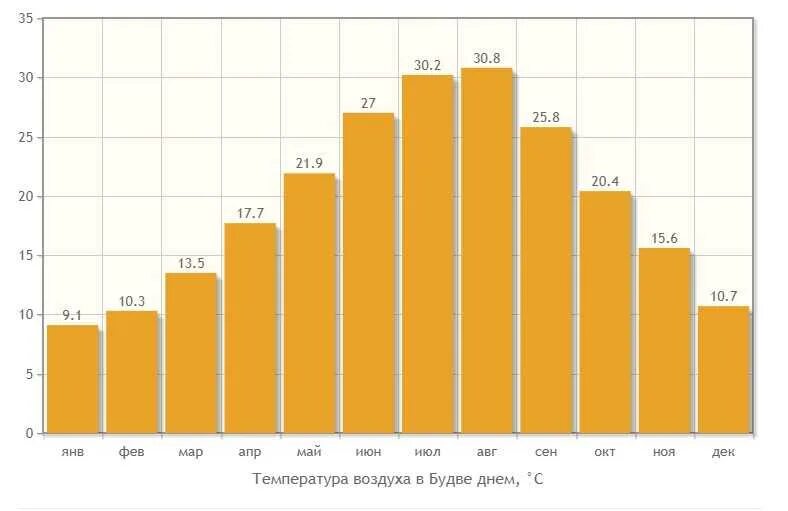 Погода в черногории в мае. Черногория климат. Черногория температура воды. Будва температура воды. Будва температура воздуха.