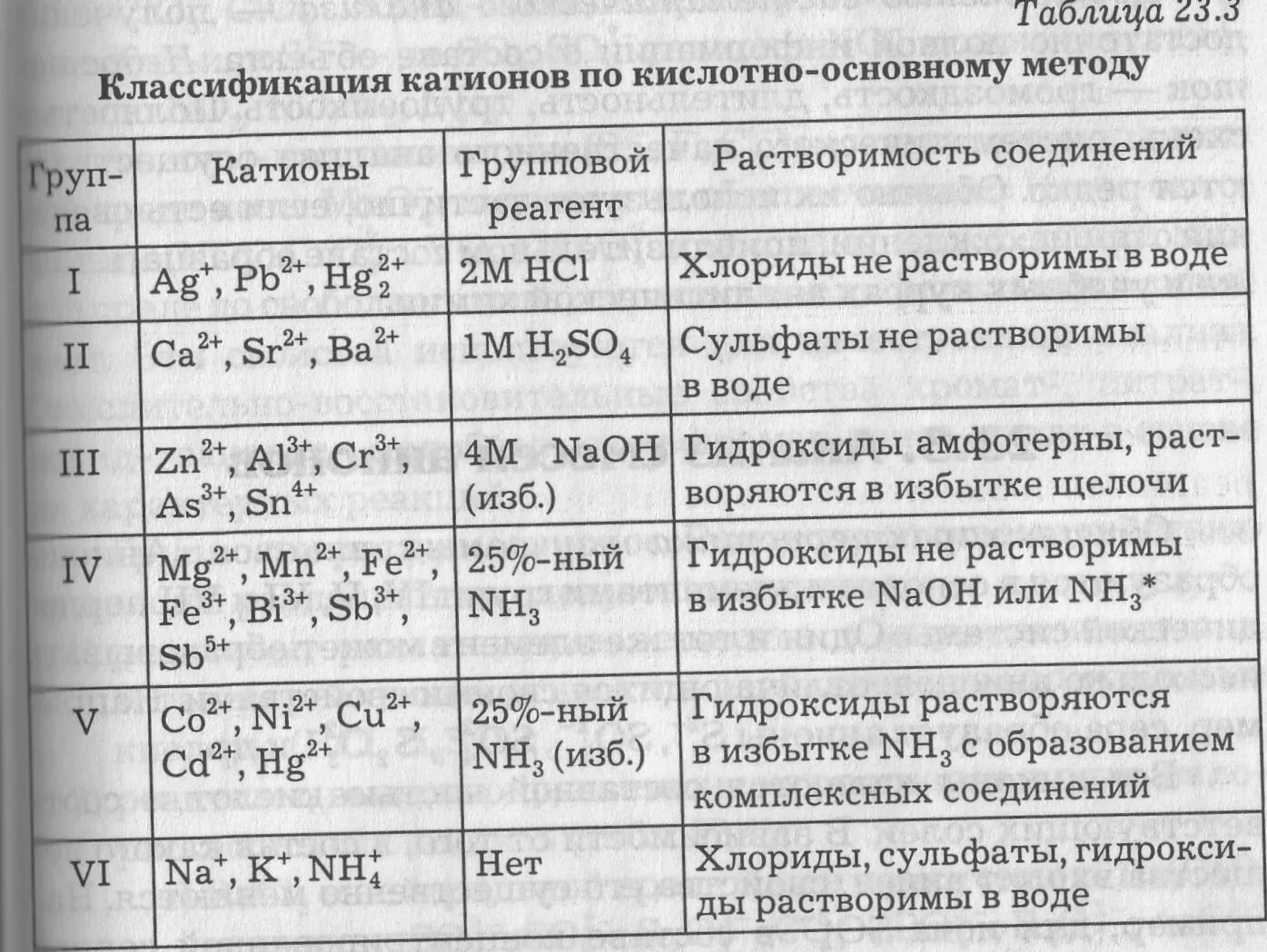 Аналитическая химия таблица. Таблица – кислотно-основная классификация катионов. Аналитические группы катионов. Качественные реакции на катионы первой аналитической группы.