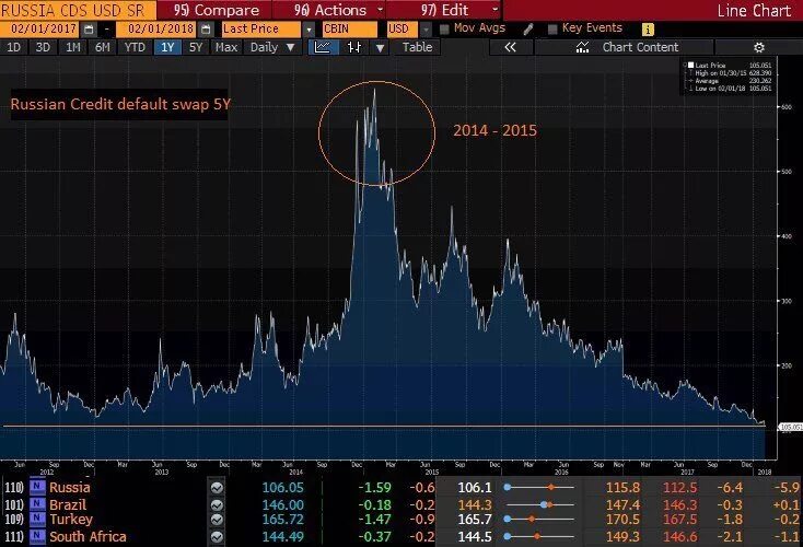 CDS Russia график. Credit default swap России. CDS 5y Russia график TRADINGVIEW.