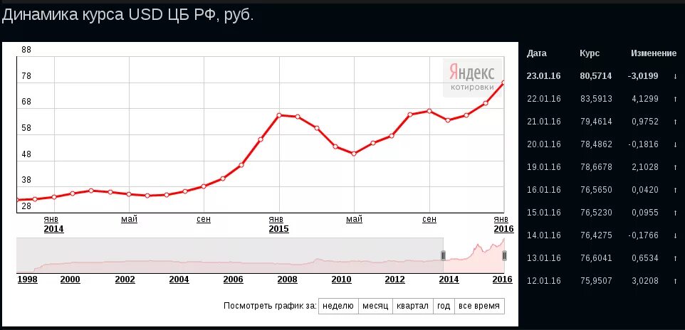 Доллар к рублю по годам. Динамика доллара по годам. Диаграмма рубля к доллару. График динамики рубля. Изменение курса доллара.