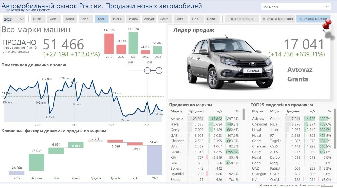 Самая продаваемая машина в россии 2023. Продажа автомобилей в России в 2023 году. Статистика продаж машин в России 2023. Лидеры продаж авто в России 2023.