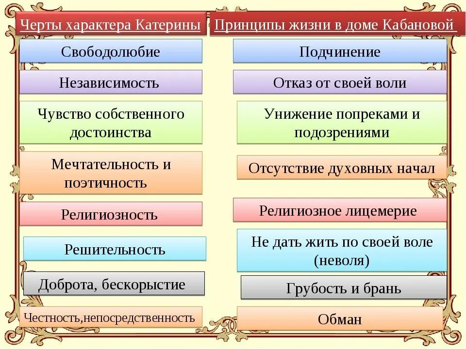 Черты характера Катерины Кабановой. Принципы жизни в доме Кабановой. Характеристика образа Катерины из грозы. Образ жизни Катерины Кабановой. Главные герои произведения т