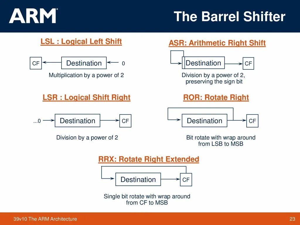Left shift right shift. Logical left shift.. arm архитектура. shift left тестирование. shift right arithmetic.