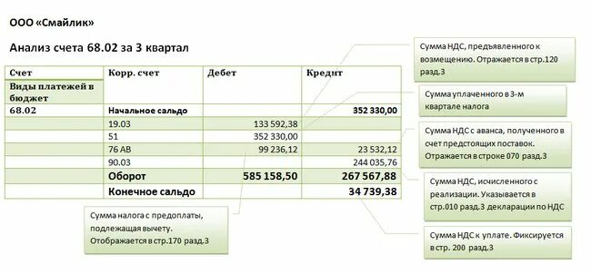 Счет 68.04 2