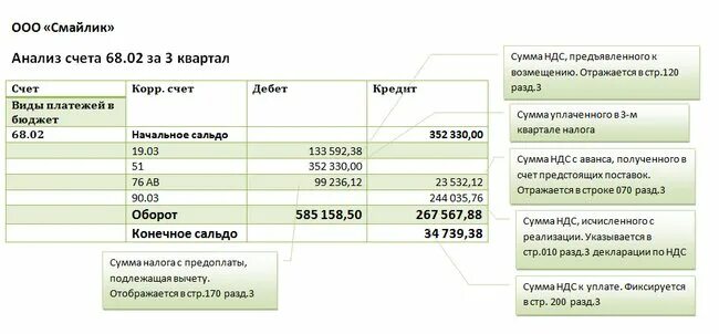 Налоги уплаченные какой счет. Шпаргалка по НДС. НДС отчетность. НДС К вычету и начислению. Сумму начисленного налога с оборота.