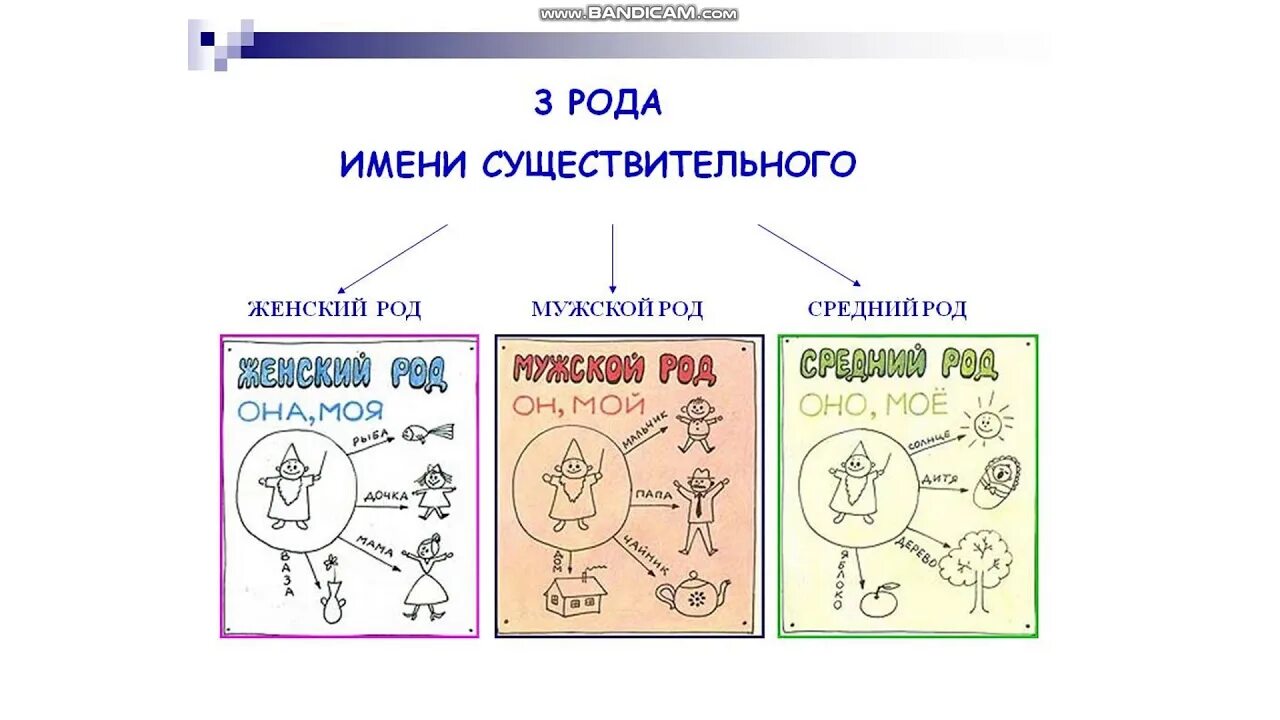 Открыть род. Род имён существительных 3 класс. род имён существительныз 3 класс. таблица род имен существительных 3 класс. род имена существительные 3 класс.