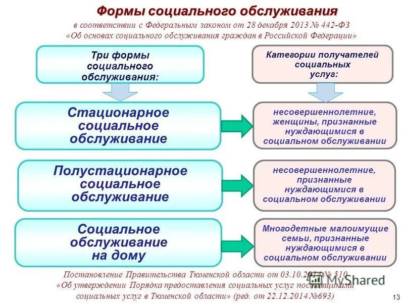 Виды стационарного обслуживания. Перечислите типы стационарных учреждений социального обслуживания.. Формы социального обслуживания населения схема. Формы социального обслуживания таблица. К формам социального обслуживания относятся.