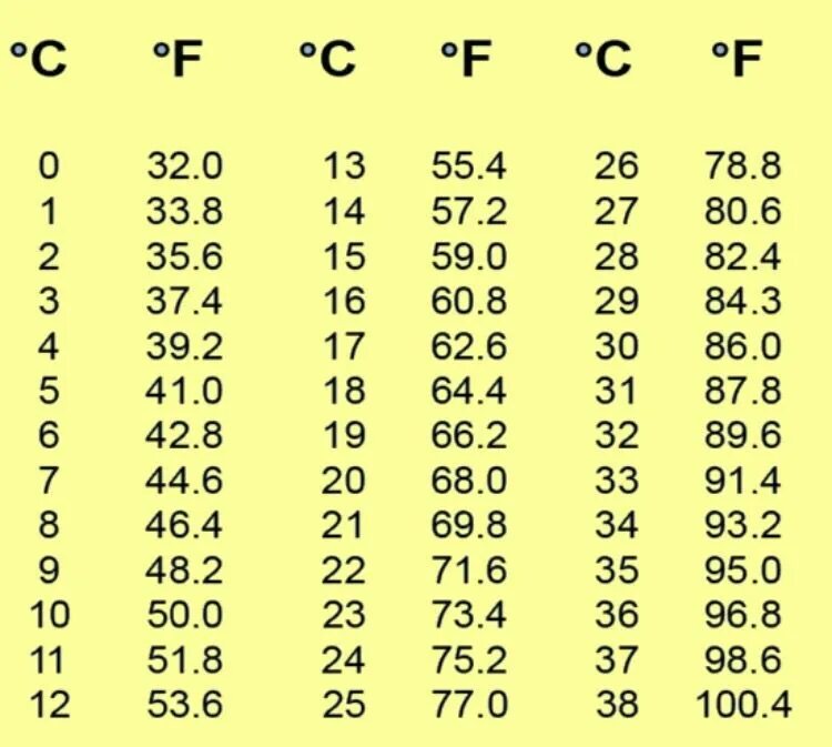 1 Градус Цельсия по Фаренгейту. Таблица градусов Цельсия и Фаренгейта. Фаренгейты в градусы таблица. Таблица перевода Фаренгейта в градусы Цельсия. 40 по фаренгейту сколько по цельсию