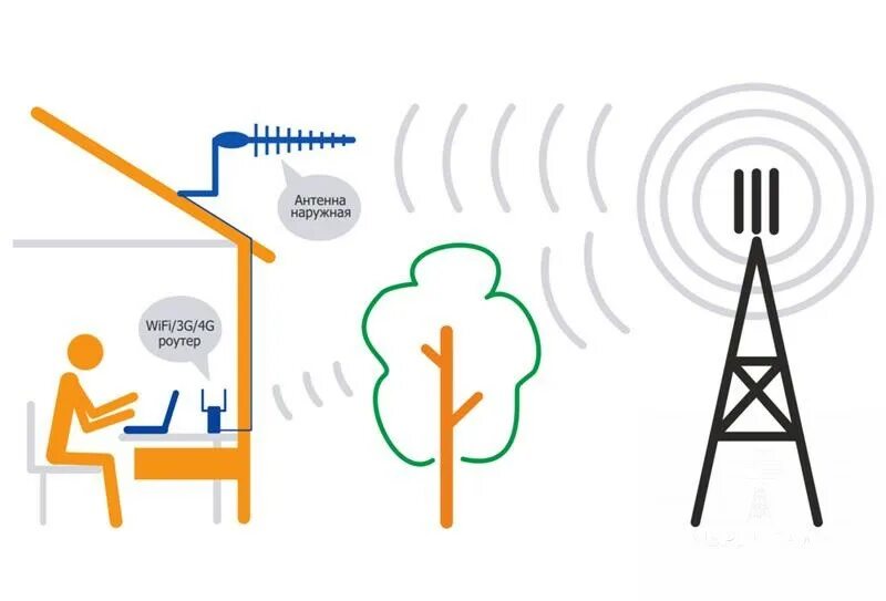 Антенна интернет для дома. Усилитель сигнала 3g связи. Антенна для усиления сигнала 4g. Усилитель сигнала сотовой связи и интернета 4g. Антенна для репитера сотовой связи.