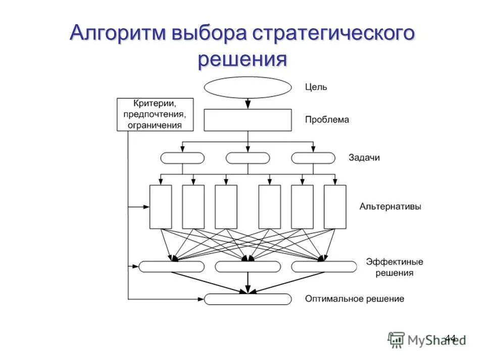 Алгоритм организации выбора. Алгоритм организации выбора. Алгоритм выбора профессии схема. Разветвляющиеся алгоритмы условный оператор. Схема алгоритм выбора системы складирования.