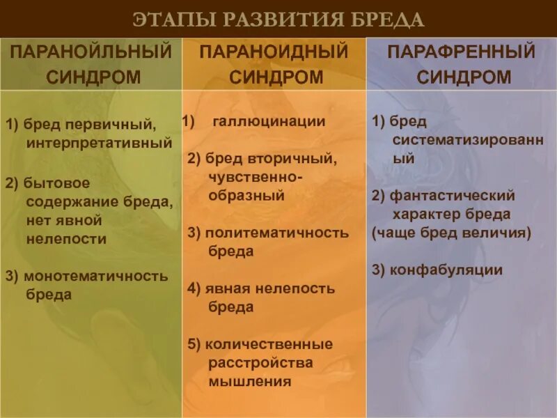 Фазы шизофрении