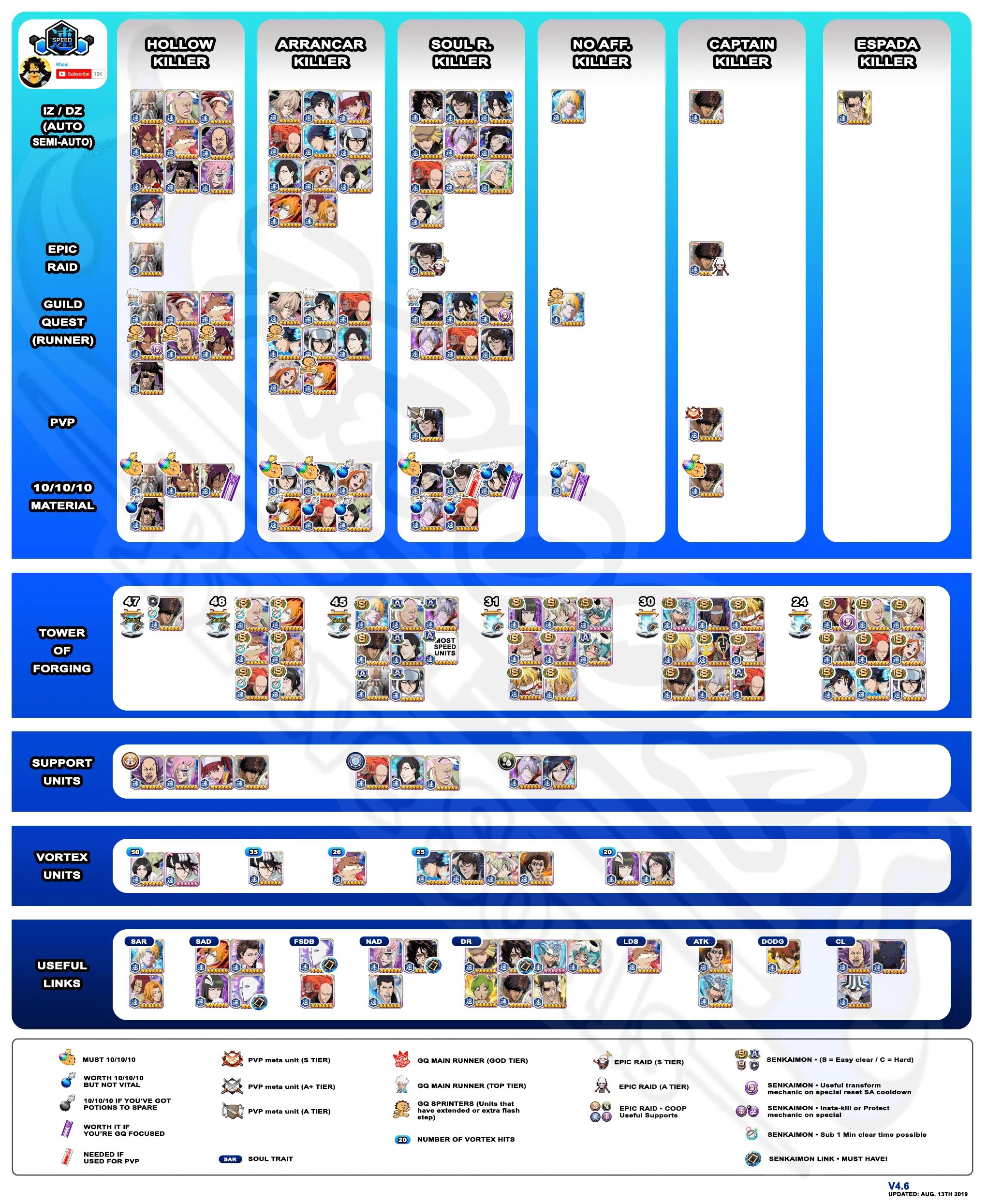 Bleach tier list. Тир лист bleach brave souls. блич брейв соул тир лист. bleach brave souls tier list.