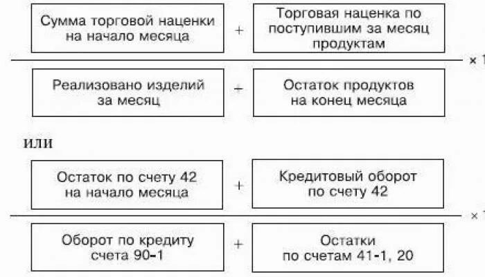 Как рассчитать наценку на товар