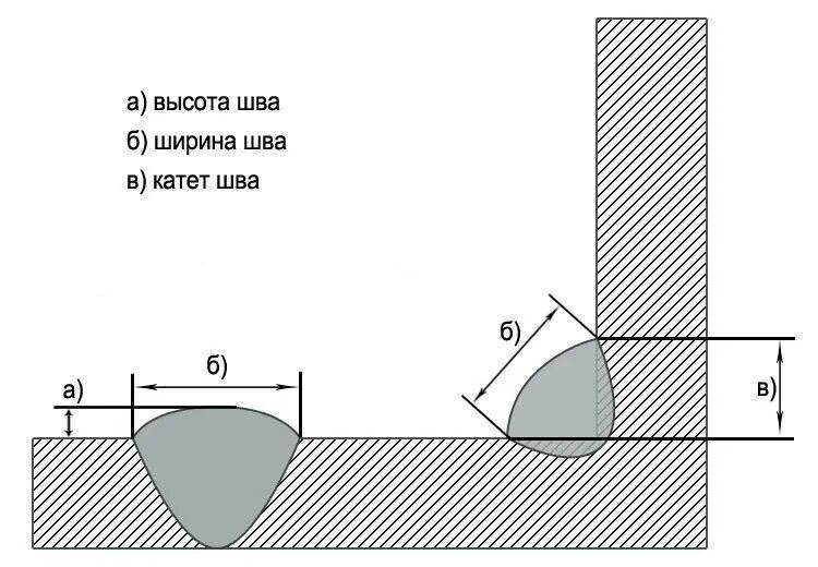 Катет сварного шва углового соединения. Катет сварного шва 6мм чертеж. Что такое катет шва в сварке. Катет сварочного шва у6.