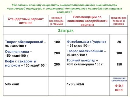 Снижение калорий