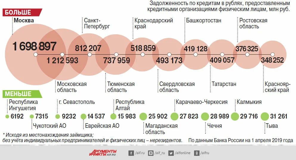 Данные статистики по россии. Кредитная задолженность.