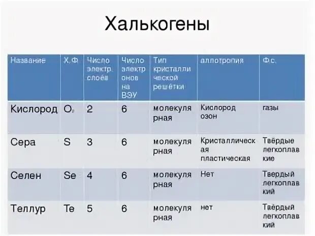 Халькогены. Халькогены общая характеристика. Халькогены таблица. Физические и химические свойства серы таблица.