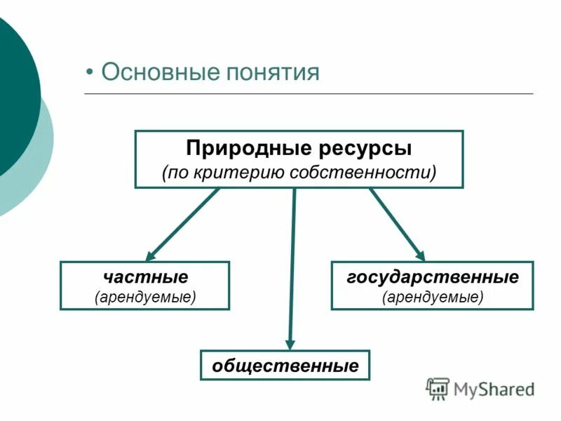 Природные ресурсы по критерию использования. Критерии природных ресурсов. Критерии собственности. Природные ресурсы критерии. Виды государственных природных ресурсов