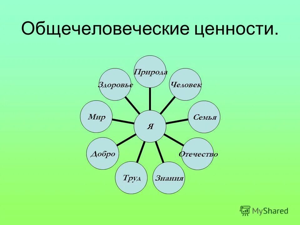 Что составляет основу жизни человека. Общечеловеческие ценности. Общечеловеческие нравственные ценности. Общечеловеческие ценности презентация. Общечеловеческие ценности примеры.