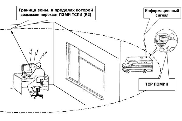 Контролируемая зона зона 2. Перехват побочных электромагнитных излучений ТСПИ. Каналы утечки ПЭМИН. Наводки электромагнитных излучений ТСПИ. Зона r1 и r2 ПЭМИН схема.