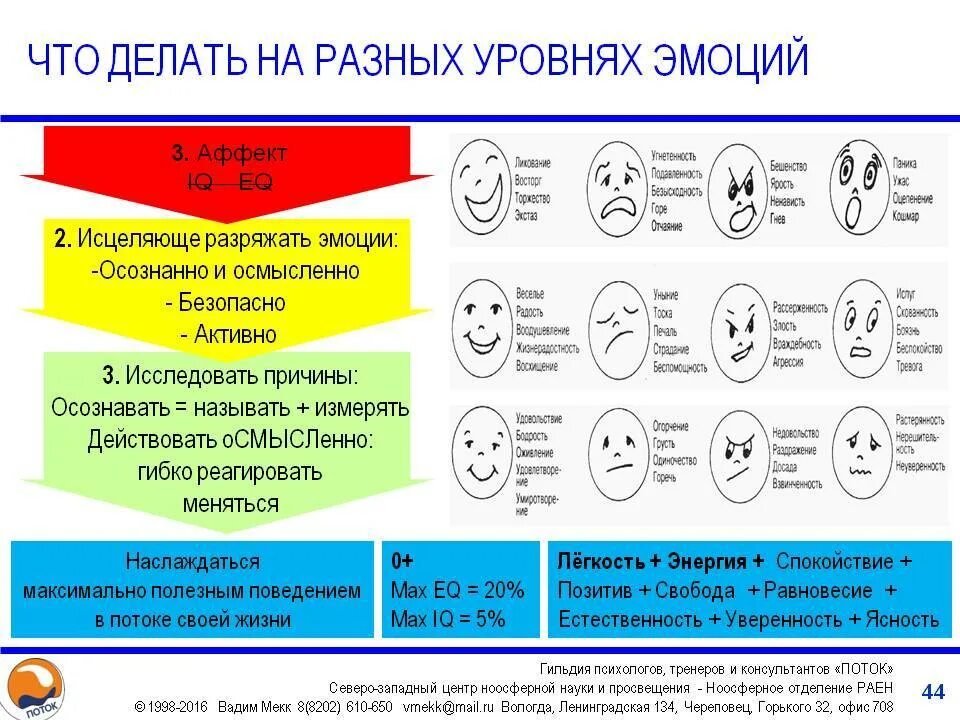 Тренинг на эмоции. Способы управления эмоциями. Упражнения на управление эмоциями. Схема по эмоциям. Способы развития эмоций.