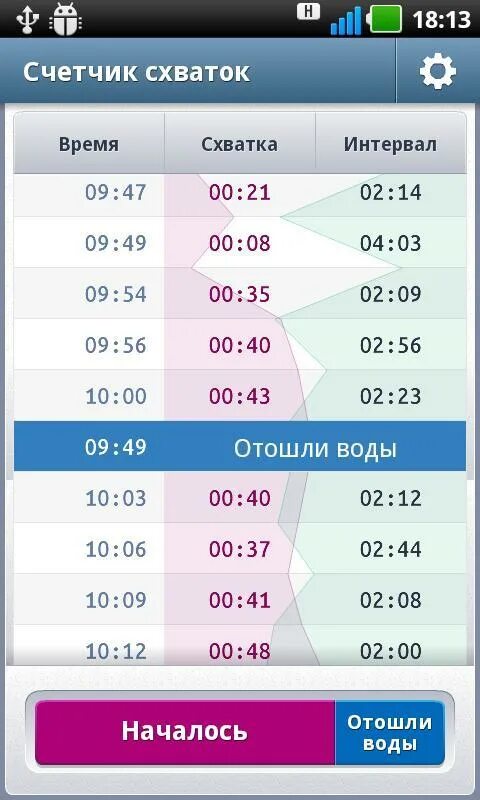 Какие должны быть схватки