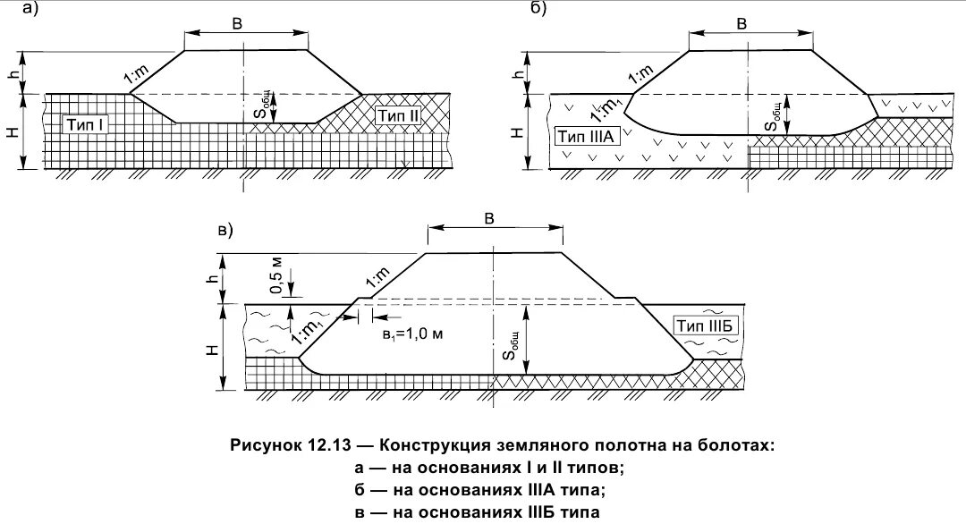 Насыпь земляного полотна автомобильной дороги. Конструкции земляного полотна на болотах. Схема разбивки земляного полотна. Поперечный профиль земляного полотна насыпь грунта. Подошва насыпи