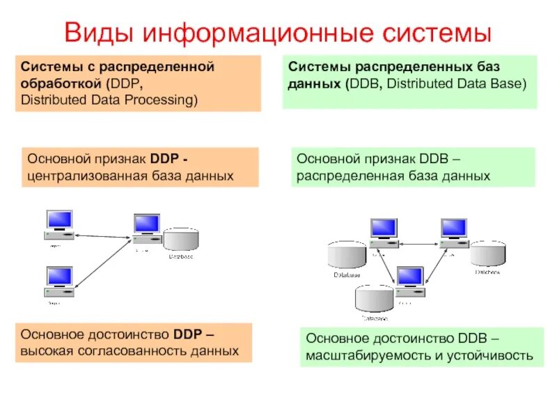 Назначение банков данных. Пример распределения базы данных. Виды информационных систем. Виды информационных систем в информатике. Аиды информационной системы..