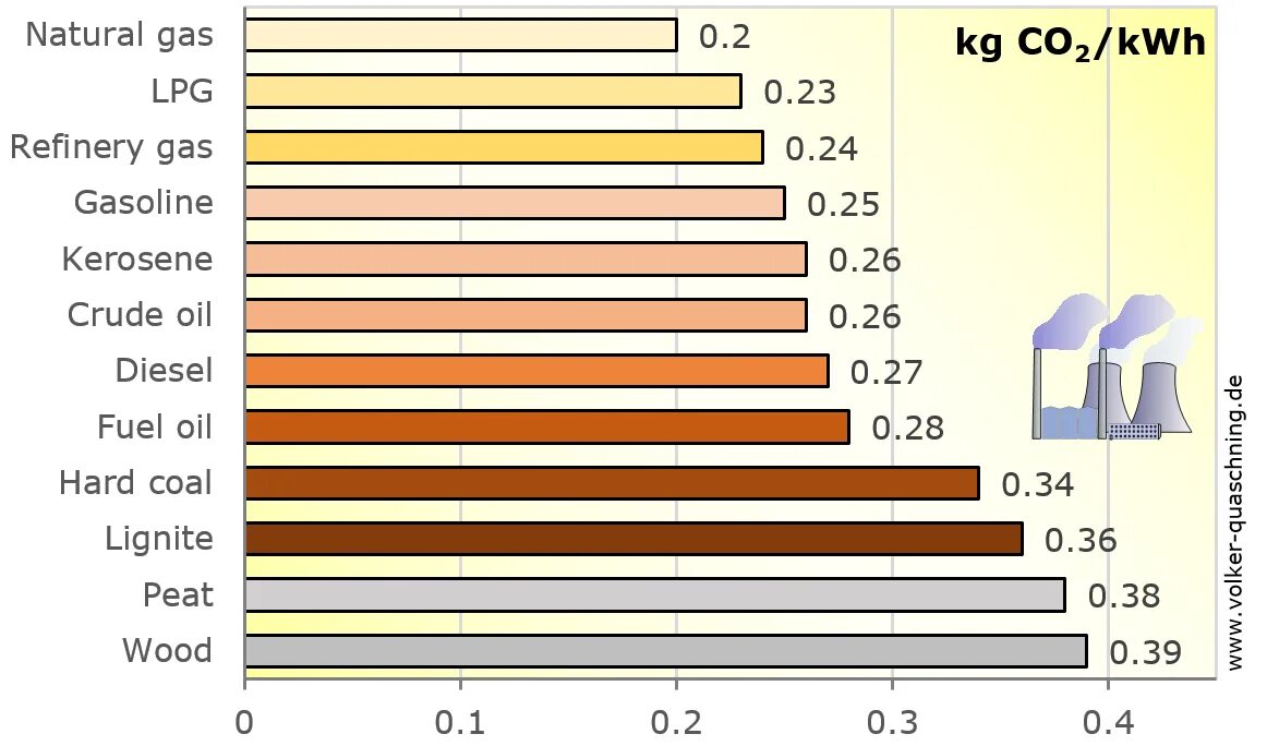 Carbon dioxide emissions. Co2 emissions by fuel Type. Релаз co2 emissions. Уголь и co2.