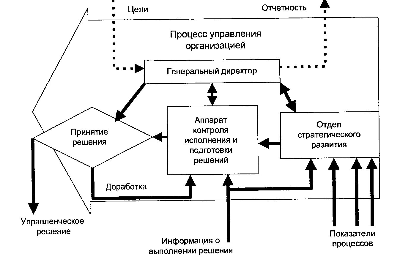 Схема процесса управления предприятием. Управляющий бизнес процесс схема. Система управления предприятием схема процесса управления. Общая схема процесса управления организации. Отдел дела производства